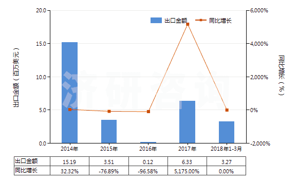 2014-2018年3月中國(guó)1,3-丁二烯(HS29012410)出口總額及增速統(tǒng)計(jì)
